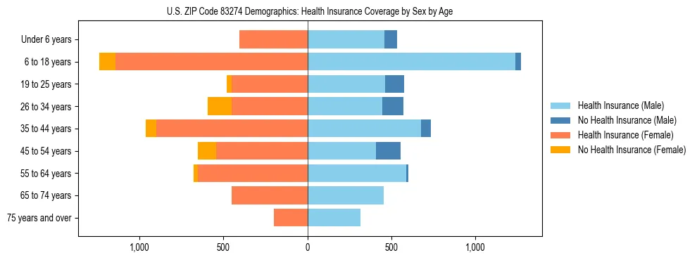 Pyramid chart showing health insurance coverage by age and sex in US ZIP Code 83274.