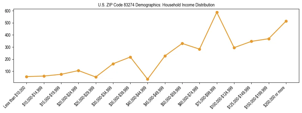 Horizontal bar chart showing household income distribution in US ZIP Code 83274.