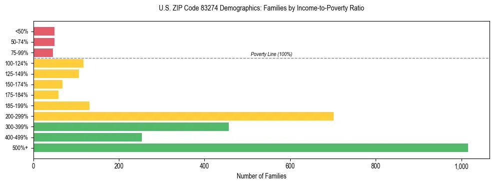Horizontal bar chart showing family distribution by income-to-poverty ratio in US ZIP Code 83274, based on 2023 ACS data.