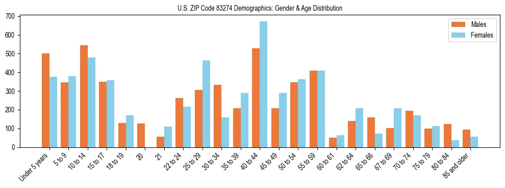 Bar chart showing the population distribution of US ZIP Code 83274 by age group and gender, based on 2023 ACS data.