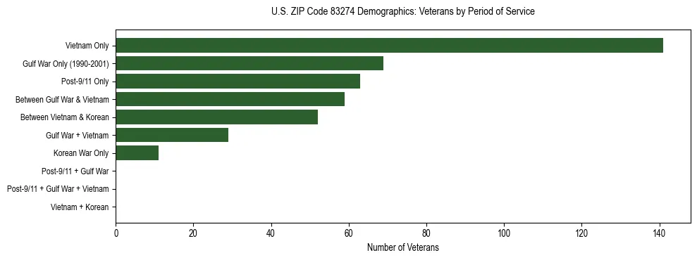 Horizontal bar chart showing veteran distribution by period of military service in US ZIP Code 83274, based on 2023 ACS data.