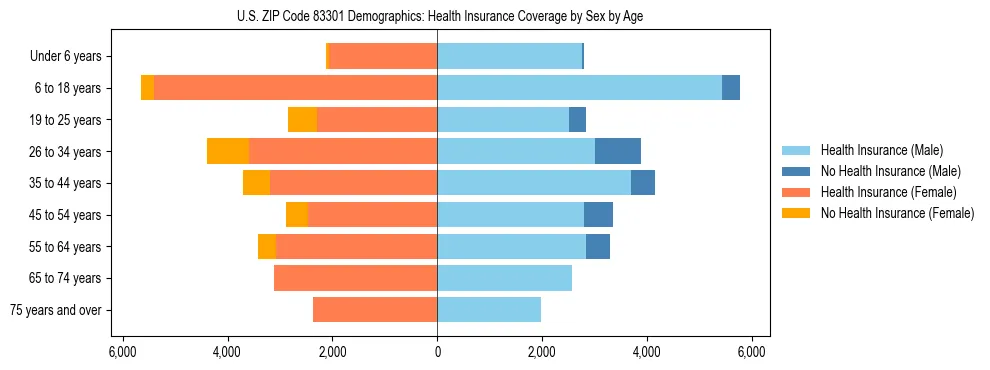 Pyramid chart showing health insurance coverage by age and sex in US ZIP Code 83301.