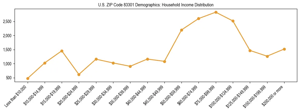Horizontal bar chart showing household income distribution in US ZIP Code 83301.