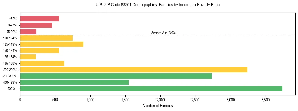 Horizontal bar chart showing family distribution by income-to-poverty ratio in US ZIP Code 83301, based on 2023 ACS data.