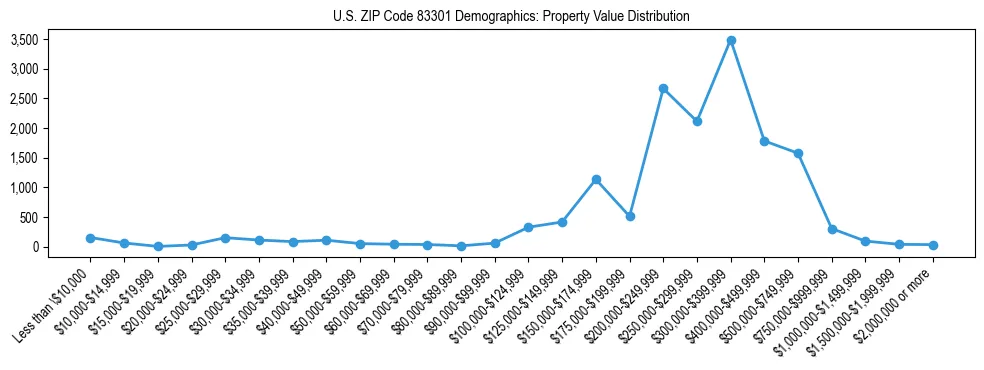 Line chart showing the distribution of property values for owner-occupied housing units in US ZIP Code 83301.