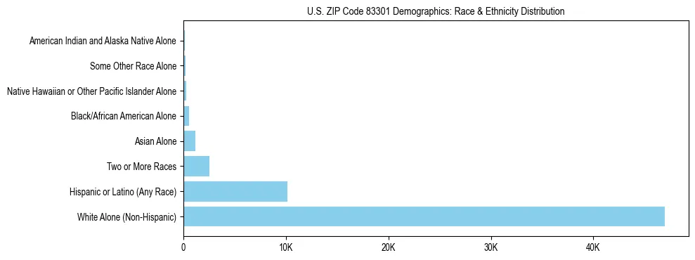 Race and Ethnicity Distribution Chart for US ZIP Code 83301