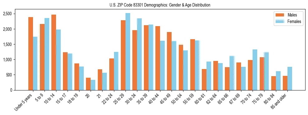 Bar chart showing the population distribution of US ZIP Code 83301 by age group and gender, based on 2023 ACS data.