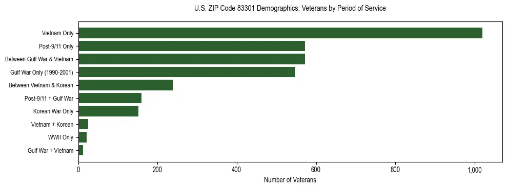 Horizontal bar chart showing veteran distribution by period of military service in US ZIP Code 83301, based on 2023 ACS data.