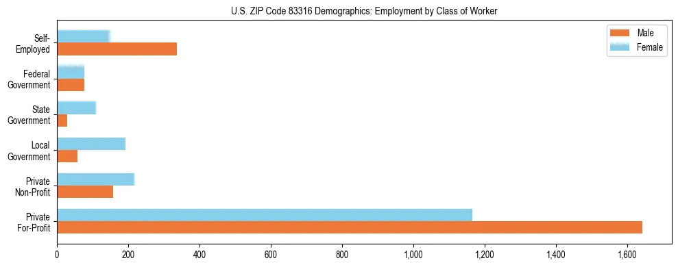 Horizontal bar chart showing employment distribution by class of worker and gender in US ZIP Code 83316, based on 2023 ACS data.