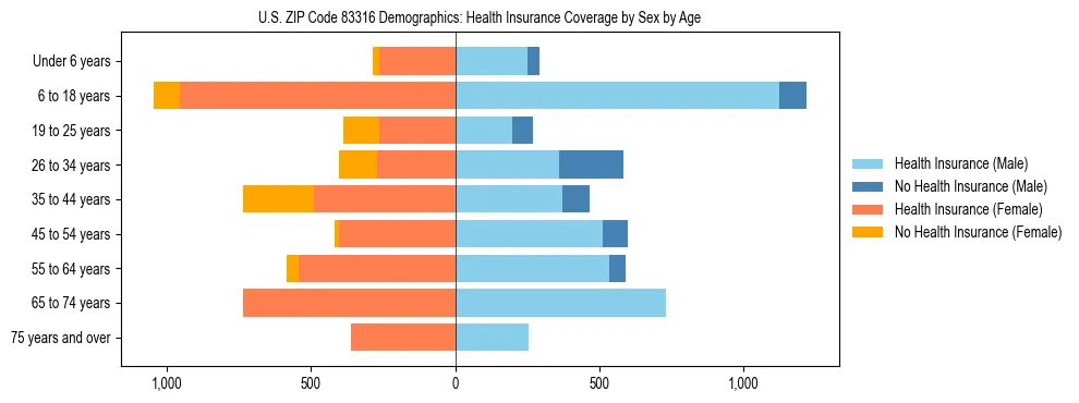 Pyramid chart showing health insurance coverage by age and sex in US ZIP Code 83316.