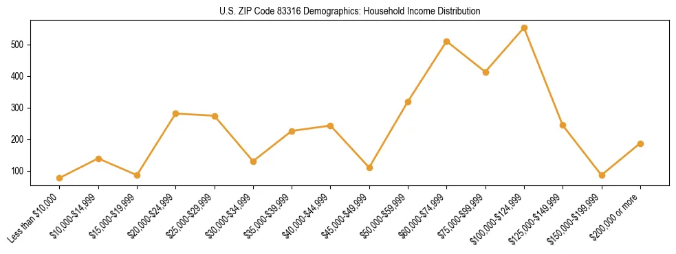 Horizontal bar chart showing household income distribution in US ZIP Code 83316.
