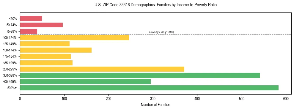 Horizontal bar chart showing family distribution by income-to-poverty ratio in US ZIP Code 83316, based on 2023 ACS data.