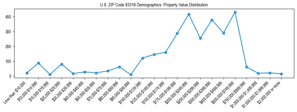 Line chart showing the distribution of property values for owner-occupied housing units in US ZIP Code 83316.