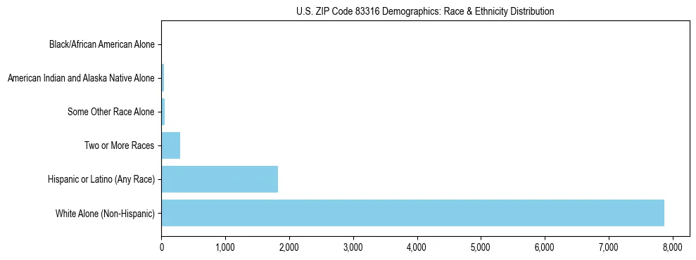 Race and Ethnicity Distribution Chart for US ZIP Code 83316