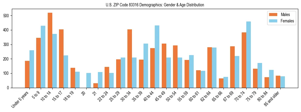 Bar chart showing the population distribution of US ZIP Code 83316 by age group and gender, based on 2023 ACS data.