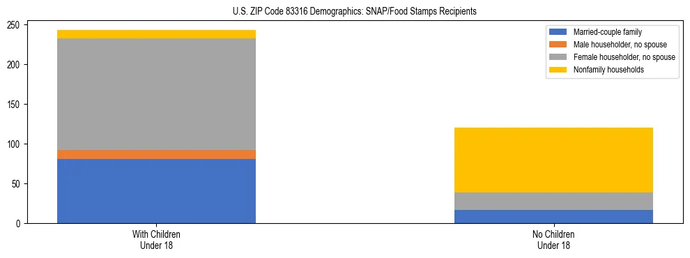 Stacked bar chart showing SNAP/Food Stamps recipient household composition by presence of children under 18 in US ZIP Code 83316, based on 2023 ACS data.