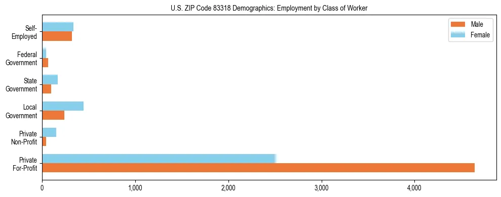 Horizontal bar chart showing employment distribution by class of worker and gender in US ZIP Code 83318, based on 2023 ACS data.
