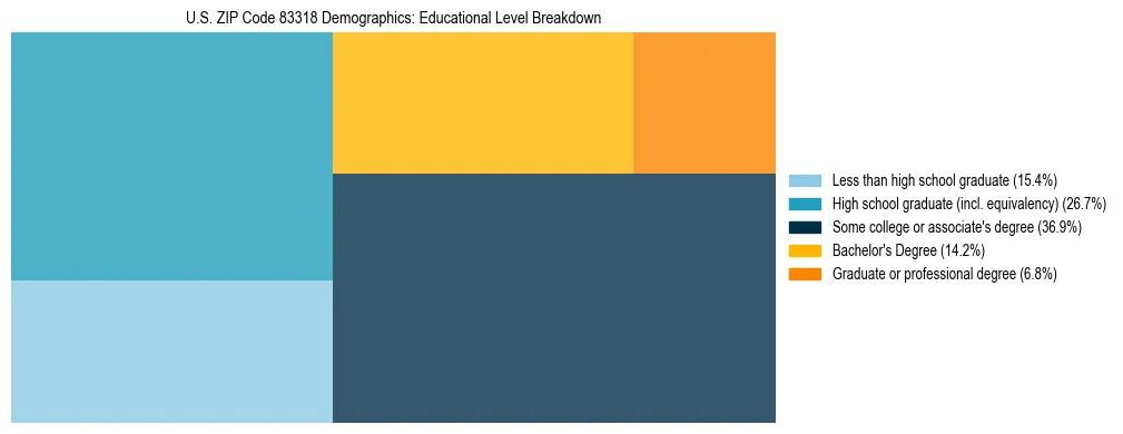 Treemap chart illustrating the educational attainment breakdown for population 25 years and over in US ZIP Code 83318.