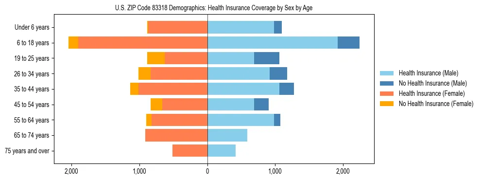 Pyramid chart showing health insurance coverage by age and sex in US ZIP Code 83318.