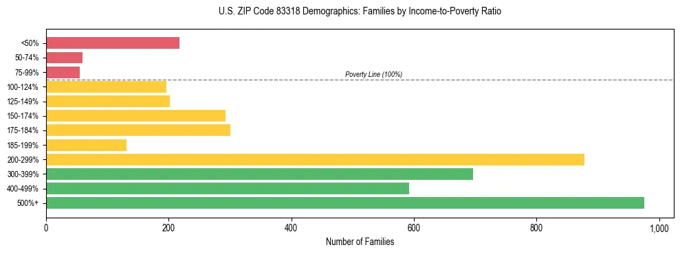 Horizontal bar chart showing family distribution by income-to-poverty ratio in US ZIP Code 83318, based on 2023 ACS data.