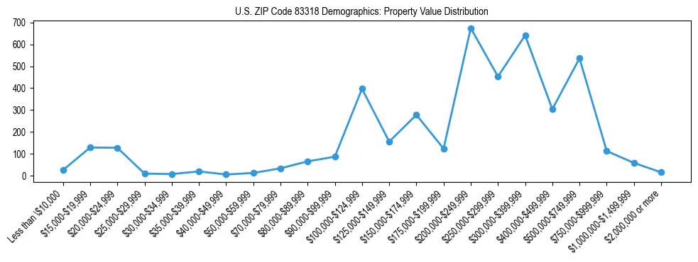 Line chart showing the distribution of property values for owner-occupied housing units in US ZIP Code 83318.