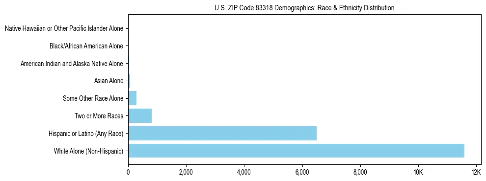 Race and Ethnicity Distribution Chart for US ZIP Code 83318