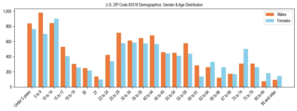 Bar chart showing the population distribution of US ZIP Code 83318 by age group and gender, based on 2023 ACS data.