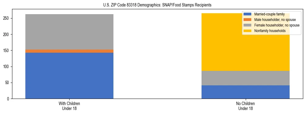Stacked bar chart showing SNAP/Food Stamps recipient household composition by presence of children under 18 in US ZIP Code 83318, based on 2023 ACS data.