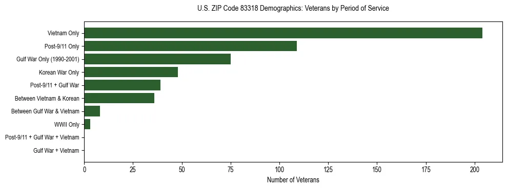 Horizontal bar chart showing veteran distribution by period of military service in US ZIP Code 83318, based on 2023 ACS data.