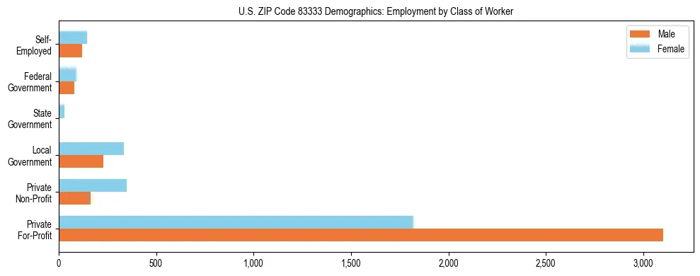 Horizontal bar chart showing employment distribution by class of worker and gender in US ZIP Code 83333, based on 2023 ACS data.