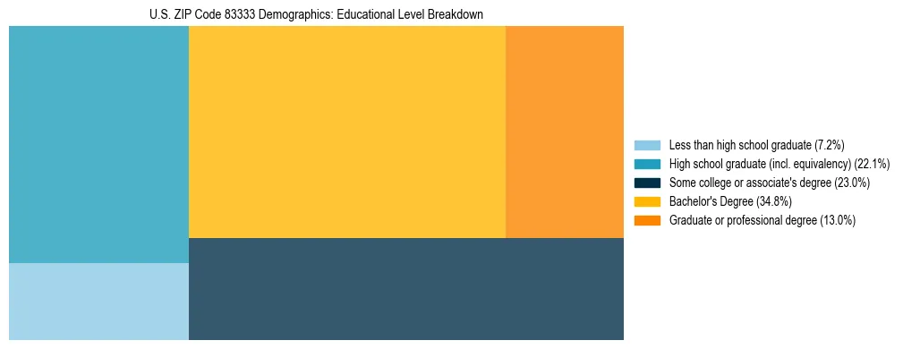 Treemap chart illustrating the educational attainment breakdown for population 25 years and over in US ZIP Code 83333.