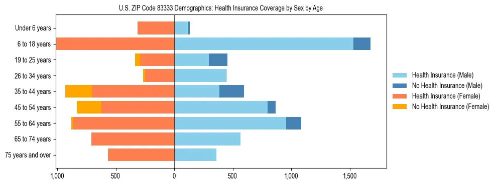 Pyramid chart showing health insurance coverage by age and sex in US ZIP Code 83333.
