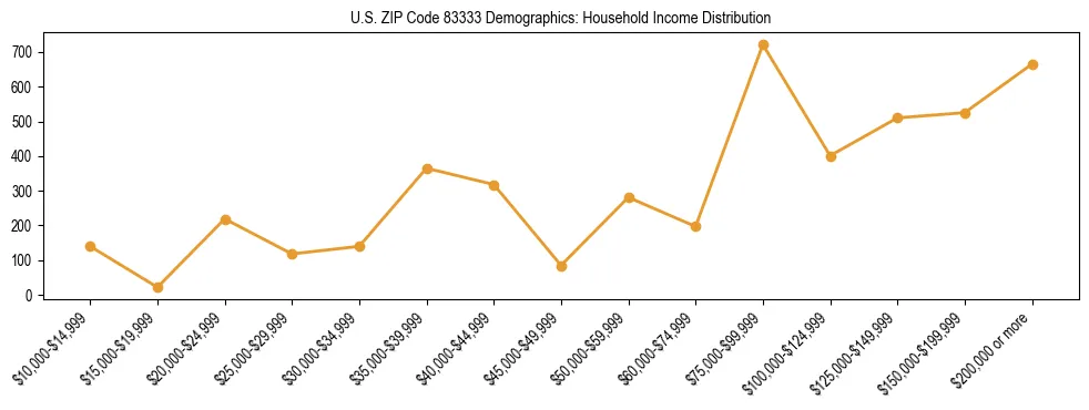 Horizontal bar chart showing household income distribution in US ZIP Code 83333.