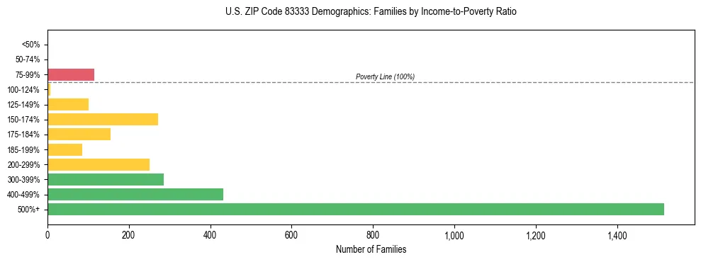Horizontal bar chart showing family distribution by income-to-poverty ratio in US ZIP Code 83333, based on 2023 ACS data.