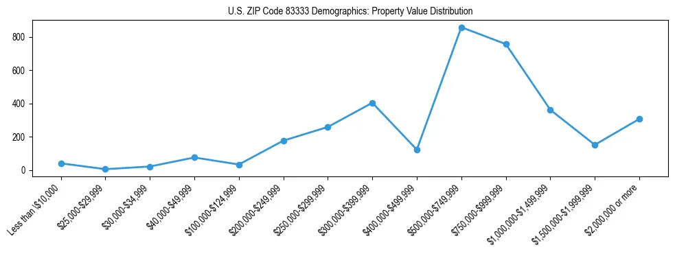Line chart showing the distribution of property values for owner-occupied housing units in US ZIP Code 83333.