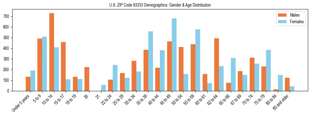 Bar chart showing the population distribution of US ZIP Code 83333 by age group and gender, based on 2023 ACS data.