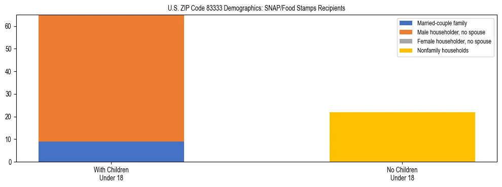 Stacked bar chart showing SNAP/Food Stamps recipient household composition by presence of children under 18 in US ZIP Code 83333, based on 2023 ACS data.