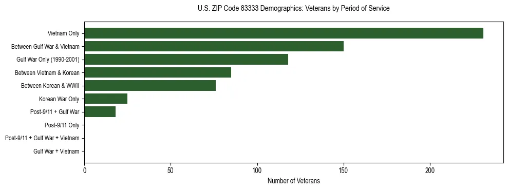 Horizontal bar chart showing veteran distribution by period of military service in US ZIP Code 83333, based on 2023 ACS data.