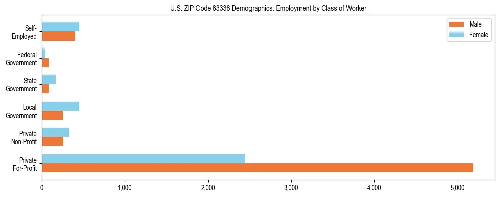 Horizontal bar chart showing employment distribution by class of worker and gender in US ZIP Code 83338, based on 2023 ACS data.