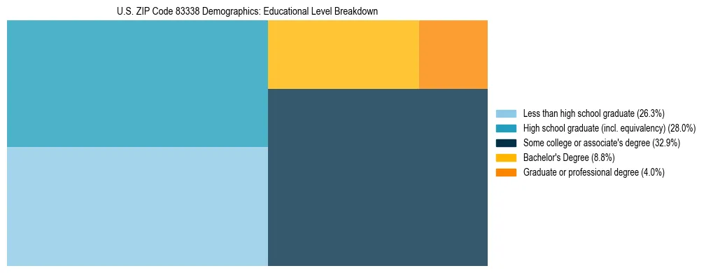 Treemap chart illustrating the educational attainment breakdown for population 25 years and over in US ZIP Code 83338.
