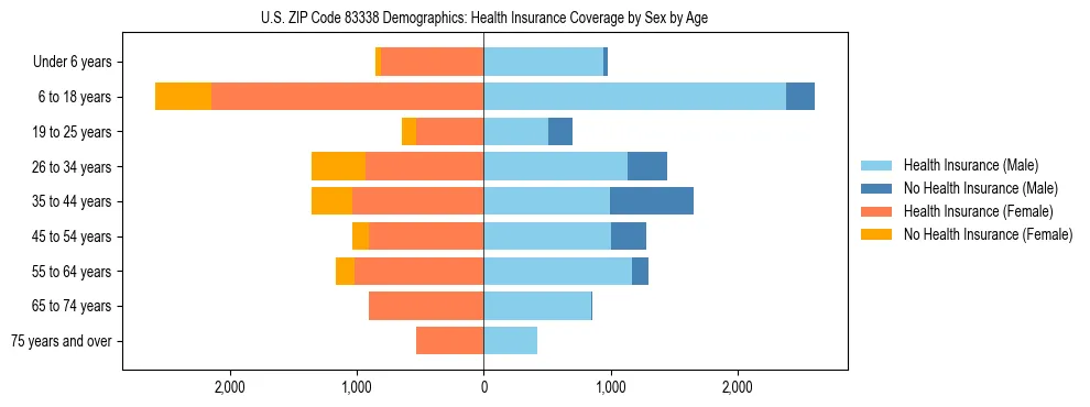 Pyramid chart showing health insurance coverage by age and sex in US ZIP Code 83338.