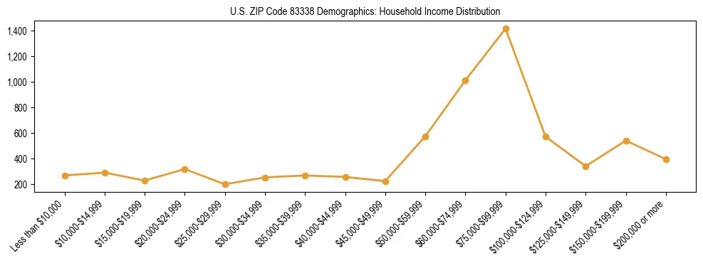 Horizontal bar chart showing household income distribution in US ZIP Code 83338.