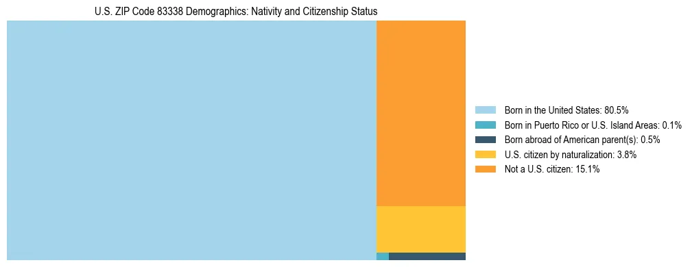 Treemap showing the population distribution by nativity and citizenship status in US ZIP Code 83338 based on U.S. Census data.