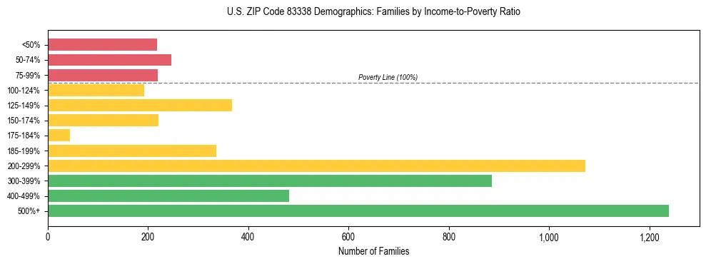 Horizontal bar chart showing family distribution by income-to-poverty ratio in US ZIP Code 83338, based on 2023 ACS data.