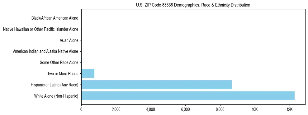 Race and Ethnicity Distribution Chart for US ZIP Code 83338