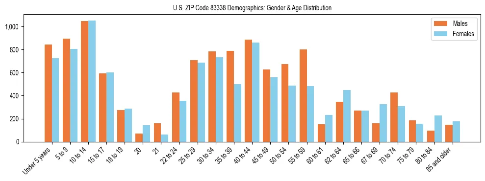 Bar chart showing the population distribution of US ZIP Code 83338 by age group and gender, based on 2023 ACS data.