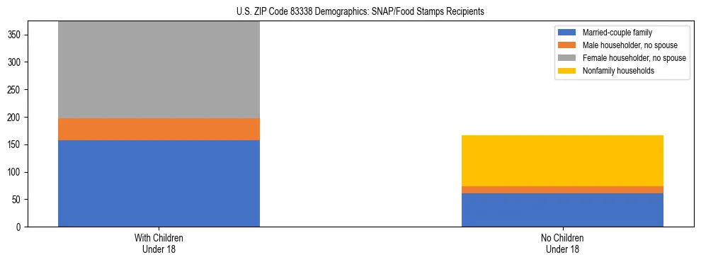 Stacked bar chart showing SNAP/Food Stamps recipient household composition by presence of children under 18 in US ZIP Code 83338, based on 2023 ACS data.