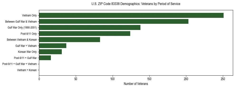 Horizontal bar chart showing veteran distribution by period of military service in US ZIP Code 83338, based on 2023 ACS data.
