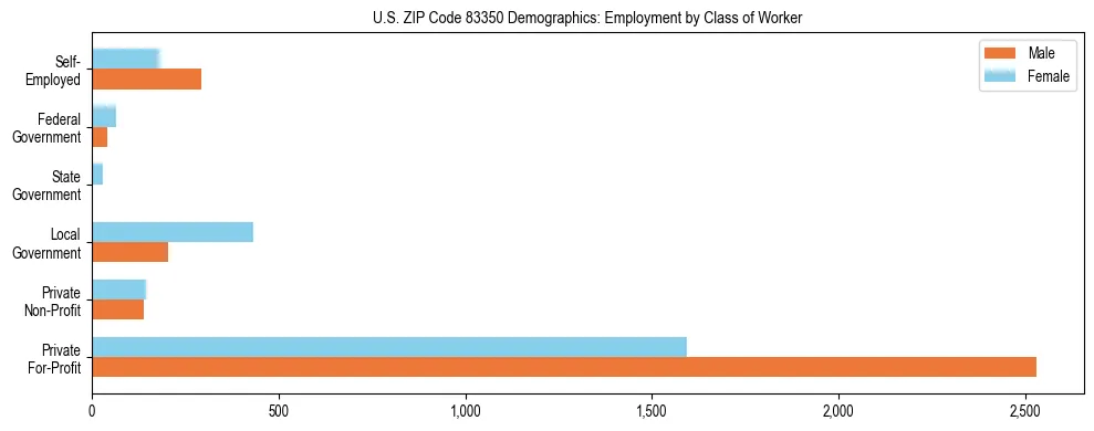 Horizontal bar chart showing employment distribution by class of worker and gender in US ZIP Code 83350, based on 2023 ACS data.