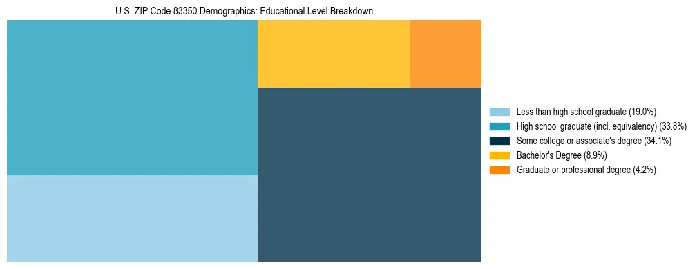 Treemap chart illustrating the educational attainment breakdown for population 25 years and over in US ZIP Code 83350.